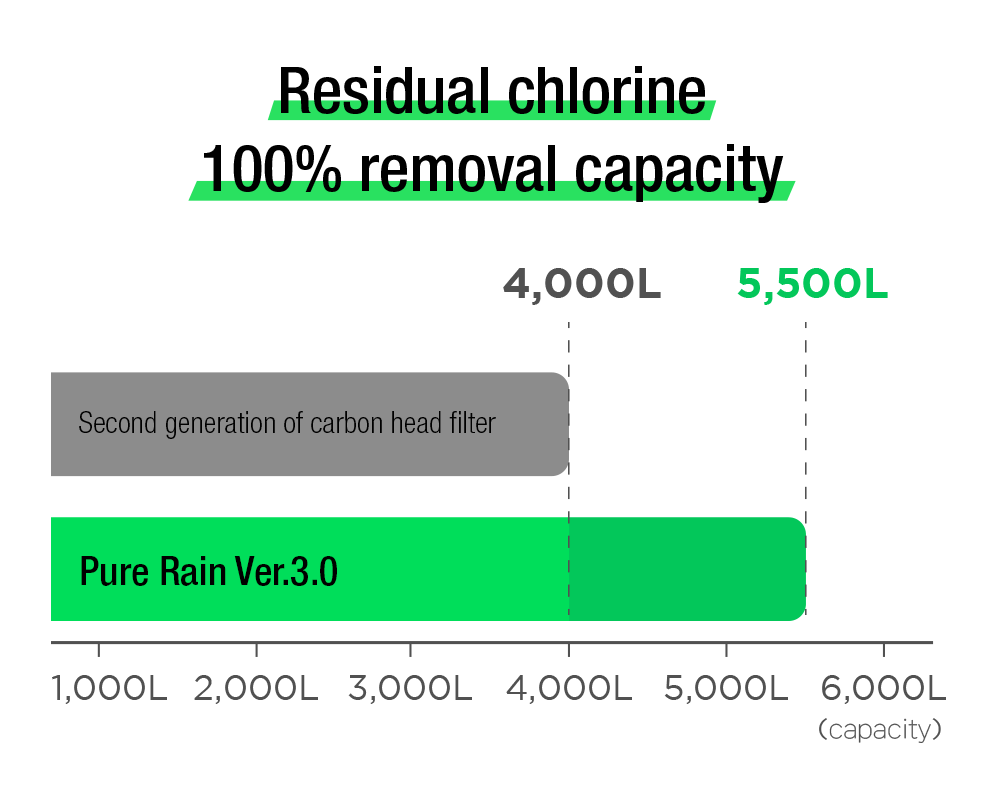 Improved ACF filter for Pure rain showers